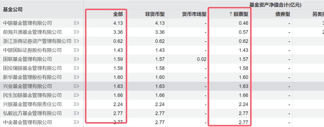 ETF“厮杀”正酣，7家公募坐拥76%！