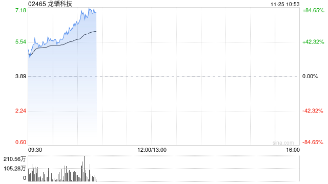 龙蟠科技股价大涨近57% 获调入深港通下的港股通今日起生效