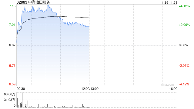 石油股早盘回暖 中海油服及中海油均涨逾3%