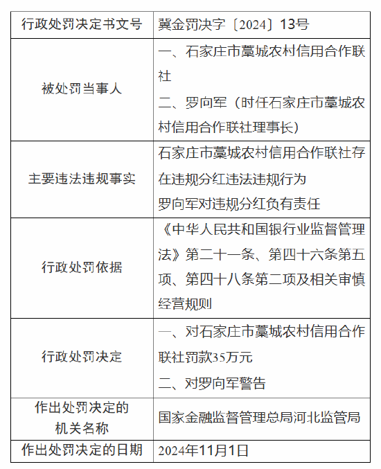 石家庄市藁城农村信用合作联社被罚35万元：因违规分红