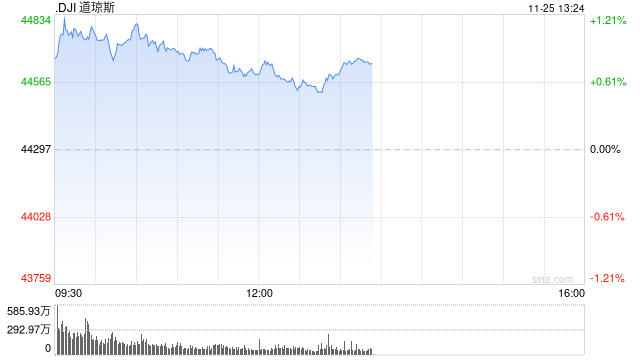 早盘：美股继续上扬 道指与标普指数再创新高
