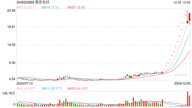 14天13板，南京化纤再度涨停！ 10万元的人形机器人订单能支起股价吗？