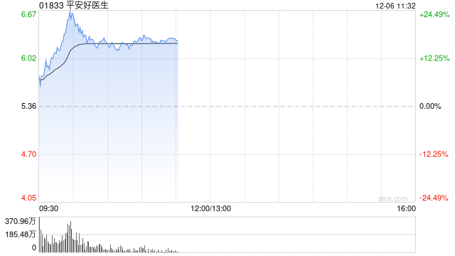 平安健康早盘涨幅持续扩大 股价现涨超21%公司今日除净