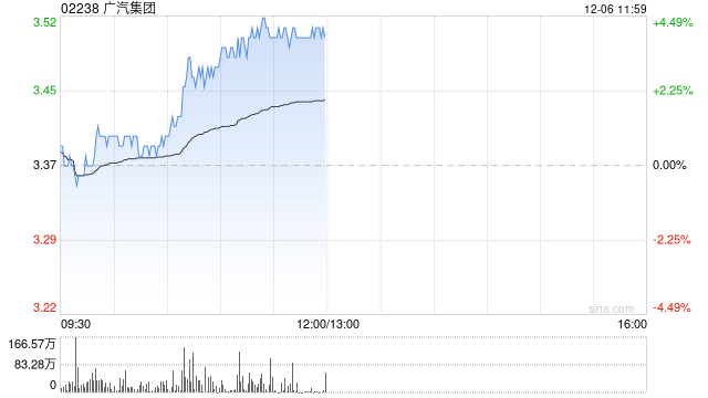 广汽集团现涨逾4% 公司转让巨湾技研有望显著增厚利润