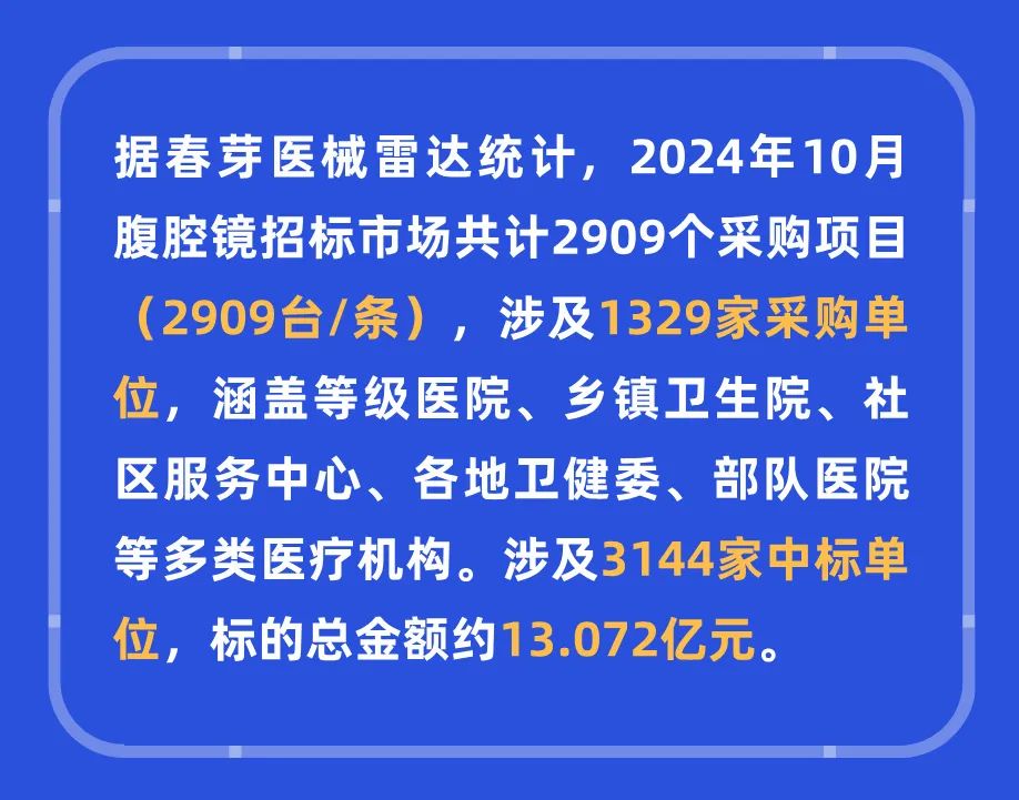 腹腔镜：2024年10月中标2909台，前3品牌卡尔史托斯、迈瑞、奥林巴斯市占66.9%